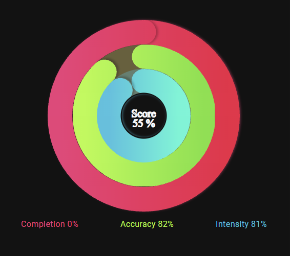 Score rings from a sample workout summary: completion, accuracy and intensity with the overall score